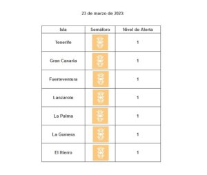 Todas las islas siguen en nivel de circulación controlada por covid-19