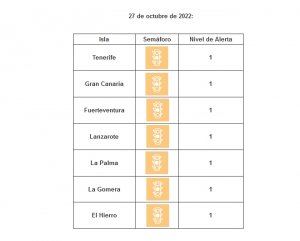 Todas las islas se mantienen en nivel de riesgo sanitario bajo por covid-19