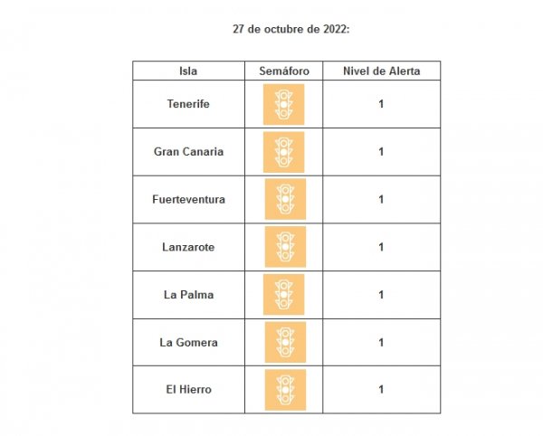 Todas las islas se mantienen en nivel de riesgo sanitario bajo por covid-19