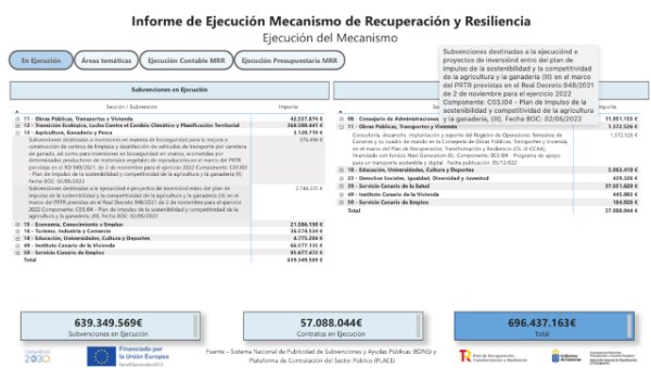 Canarias tiene 700 millones de euros en ejecución con cargo al MRR en sus dos primeros años