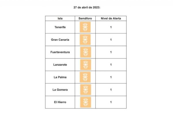 Todas las islas siguen en nivel de circulación controlada por covid-19