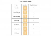 Todas las islas se mantienen en nivel de riesgo sanitario bajo por covid-19