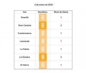 La Gomera sube a nivel 2 ante la evolución de sus indicadores asistenciales