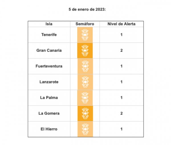 La Gomera sube a nivel 2 ante la evolución de sus indicadores asistenciales