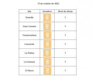 Todas las islas se mantienen en nivel de riesgo sanitario bajo por covid-19