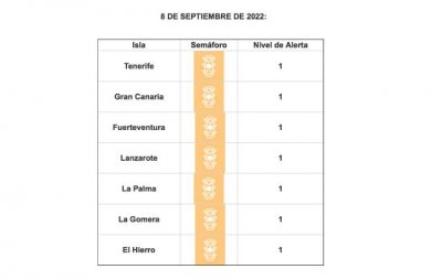 Todas las islas se mantienen en riesgo sanitario bajo por covid-19