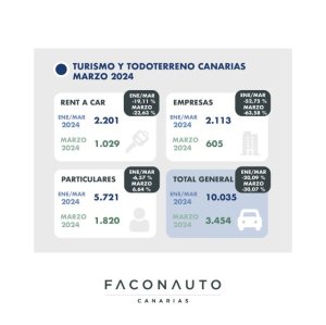 El mercado del automóvil en Canarias encadena su tercera caída en ventas en lo que va de año