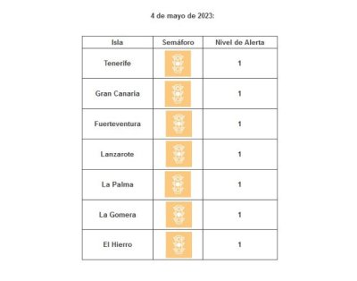 Todas las islas se mantienen en nivel de circulaci&oacute;n controlada por covid-19