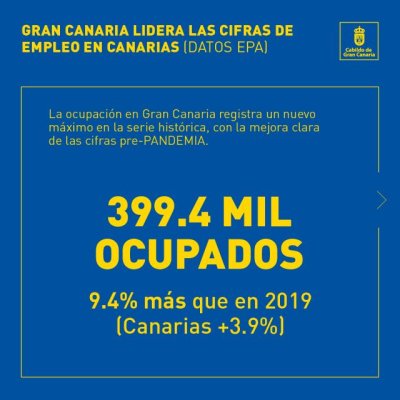 Gran Canaria lidera la creaci&oacute;n de empleo en el archipi&eacute;lago tras la pandemia