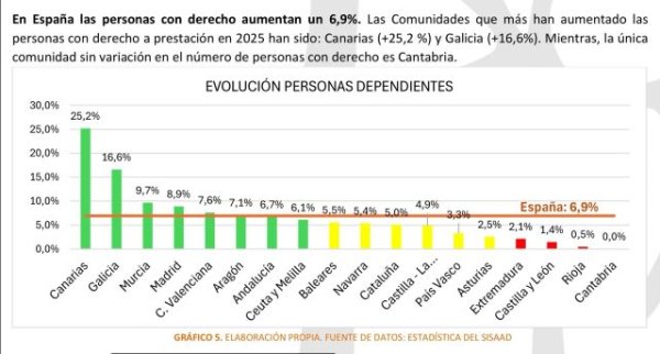 Canarias garantiza la financiación de los convenios insulares de dependencia 2025–2028