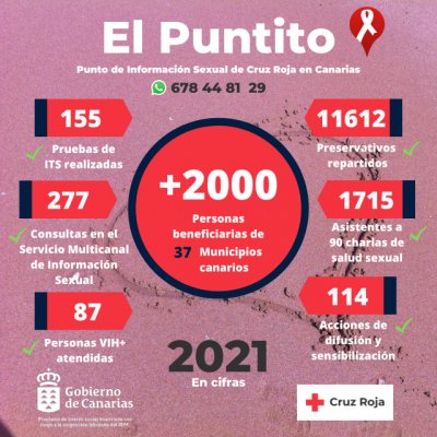 Cruz Roja atiende en 2021 a m&aacute;s de 2.000 personas desde su Punto de Informaci&oacute;n Sexual en Canarias