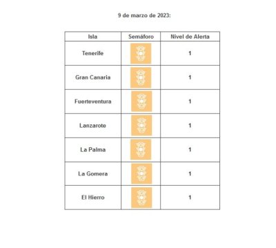 Todas las islas siguen en nivel de circulación controlada por covid-19