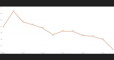 La tasa de desempleo de G&aacute;ldar rebaja por segundo mes consecutivo el mejor dato de su registro hist&oacute;rico