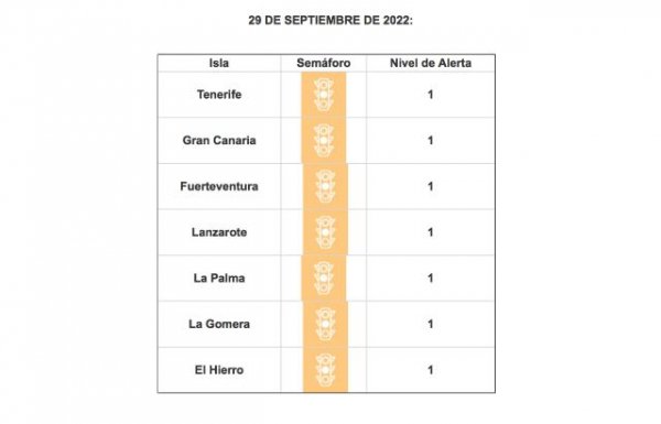 Todas las islas se mantienen en riesgo sanitario bajo por covid-19