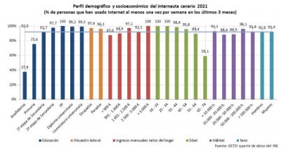 Aumenta el uso de internet en las personas mayores de 55 a&ntilde;os por segundo a&ntilde;o consecutivo
