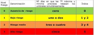 Sanidad activa aviso de riesgo para la salud por altas temperaturas en varios municipios de Gran Canaria