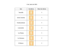 Todas las islas permanecen en nivel de circulación controlada por covid-19