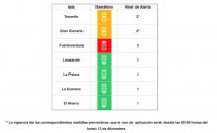 Tenerife y Gran Canaria suben a nivel 2 ante la evolución de sus indicadores epidemiológicos