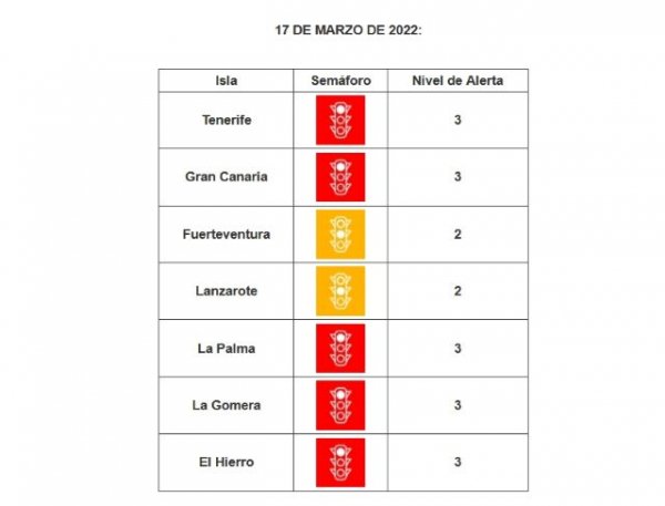 Todas las islas mantienen sus niveles actuales de alerta sanitaria