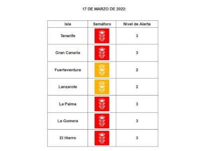 Todas las islas mantienen sus niveles actuales de alerta sanitaria