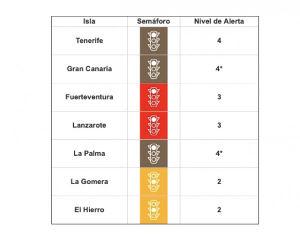 Sanidad anticipa el cambio a nivel 4 de Gran Canaria y La Palma