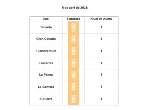 Todas las islas siguen en nivel de circulación controlada por covid-19