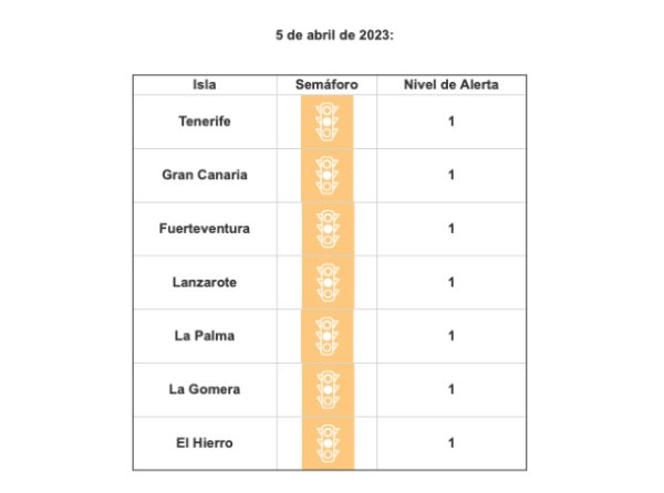 Todas las islas siguen en nivel de circulación controlada por covid-19