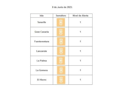 Todas las islas se mantienen en nivel de circulaci&oacute;n controlada por covid-19