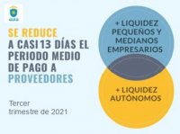 El Ayuntamiento de Guía reduce a 13 días el periodo medio de pago a proveedores