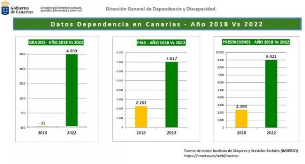 Dependencia pone al día el sistema y abona 11 millones en atrasos