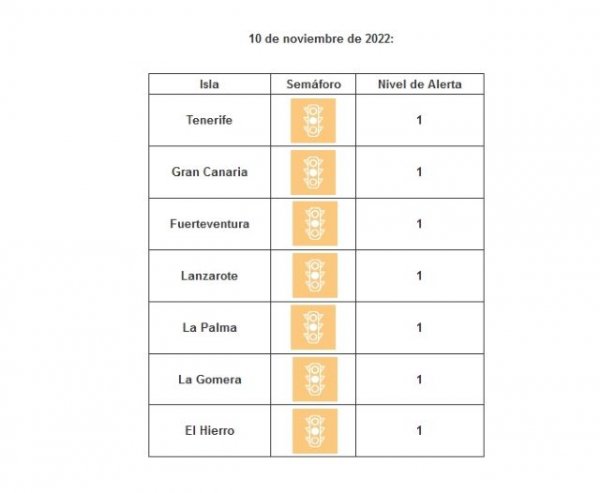 Todas las islas se mantienen en nivel de riesgo sanitario bajo por covid-19