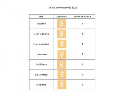 Todas las islas se mantienen en nivel de riesgo sanitario bajo por covid-19