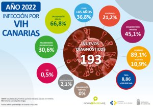 Sanidad insiste en la importancia de prevención, diagnóstico precoz y tratamiento para reducir infecciones por VIH