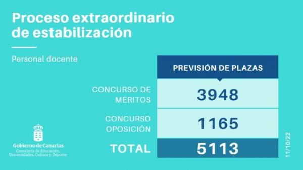 Gobierno y sindicatos acuerdan el número de plazas de la OPE en los procesos de estabilización de docentes