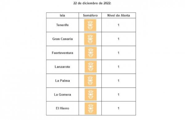 Todas las islas se mantienen en nivel de riesgo sanitario bajo por covid-19