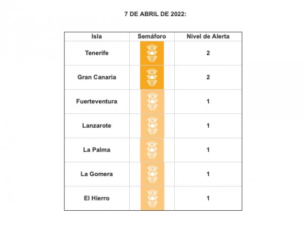 Las islas continúan en niveles de riesgo medio y bajo de alerta sanitaria