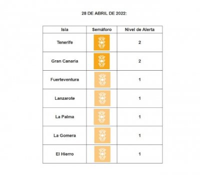 Las islas contin&uacute;an en niveles de riesgo medio y bajo de alerta sanitaria