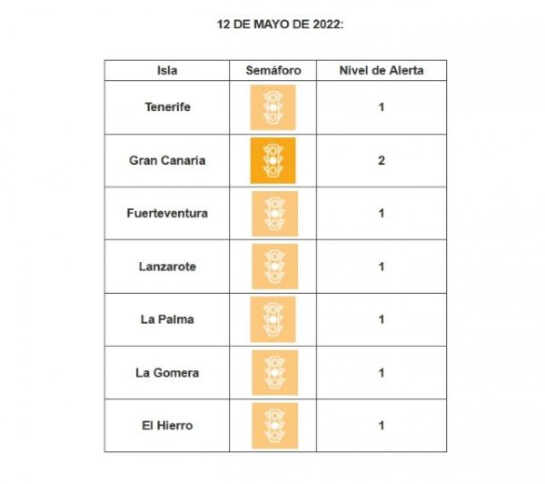 Tenerife se sitúa en nivel de riesgo bajo por la mejora de sus niveles asistenciales