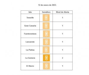 Gran Canaria baja a nivel 1 ante la evolución de sus indicadores asistenciales