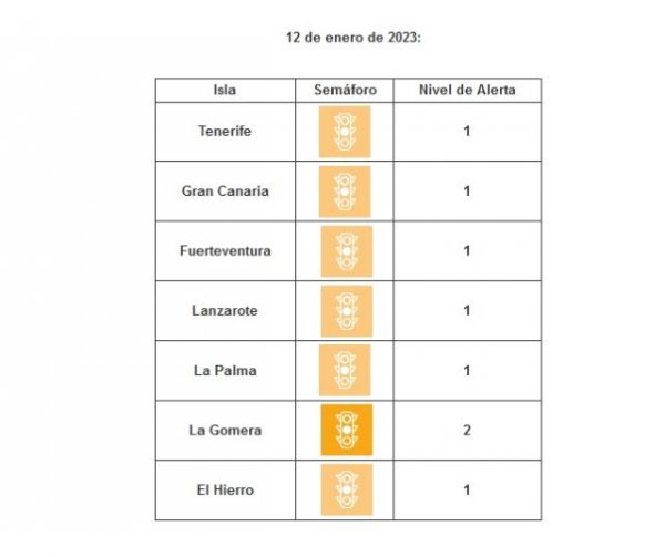 Gran Canaria baja a nivel 1 ante la evolución de sus indicadores asistenciales