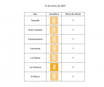 Gran Canaria baja a nivel 1 ante la evolución de sus indicadores asistenciales