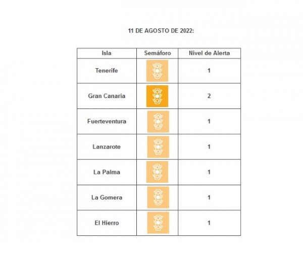 Tenerife y El Hierro bajan a nivel 1 de alerta ante la mejora de sus indicadores asistenciales