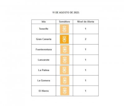 Tenerife y El Hierro bajan a nivel 1 de alerta ante la mejora de sus indicadores asistenciales