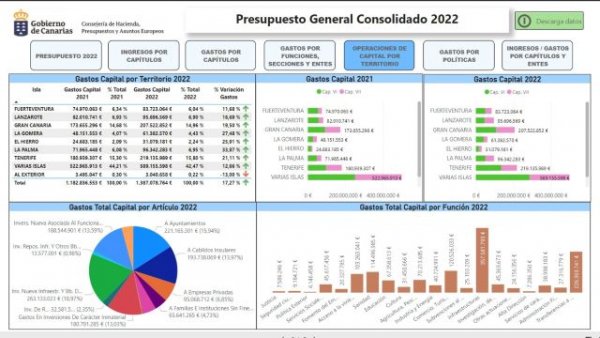 Publicados en formato abierto los Presupuestos Generales de la Comunidad Autónoma de Canarias