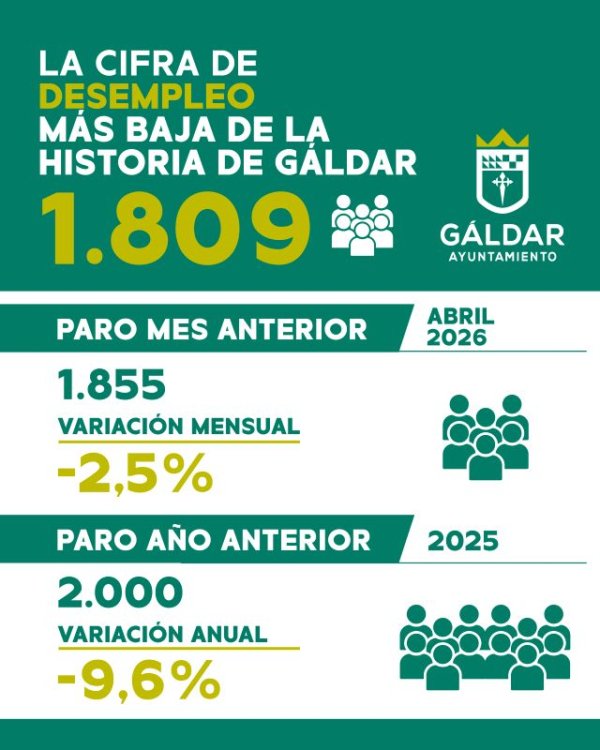 G&aacute;ldar vuelve a mejorar en mayo su cifra de desempleo m&aacute;s baja de la historia con una ca&iacute;da del 9,6% en el &uacute;ltimo a&ntilde;o