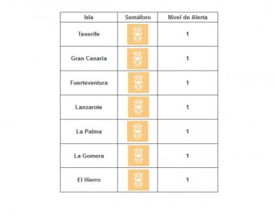 La Gomera baja a nivel 1 ante la evoluci&oacute;n de sus indicadores asistenciales