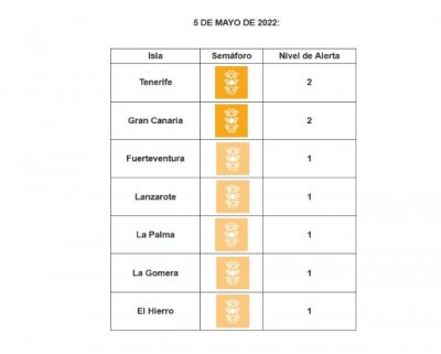 Las islas contin&uacute;an en niveles de riesgo medio y bajo de alerta sanitaria