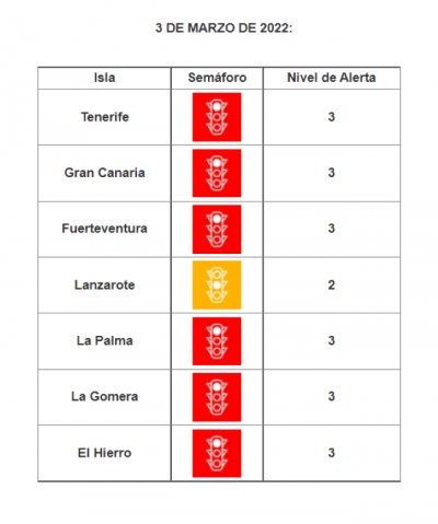 Gran Canaria pasa a nivel de alerta 3 ante la mejora de sus indicadores epidemiológicos