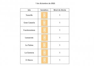 Todas las islas se mantienen en nivel de riesgo sanitario bajo por covid-19