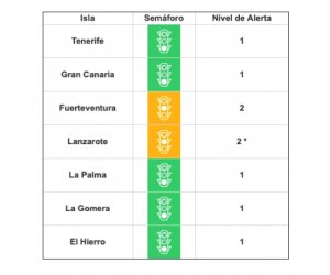 Lanzarote sube a nivel de alerta 2 ante la evolución de sus indicadores epidemiológicos